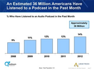 An Estimated 36 Million Americans Have
Listened to a Podcast in the Past Month

% Who Have Listened to an Audio Podcast in the Past Month

                                                              Approximately
                                                                36 Million




                           Base: Total Population 12+   © 2012 Arbitron Inc. and Edison Research   page 57
 