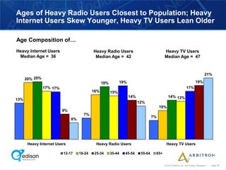 Ages of Heavy Radio Users Closest to Population; Heavy
Internet Users Skew Younger, Heavy TV Users Lean Older

Age Composition of…
Heavy Internet Users                        Heavy Radio Users                             Heavy TV Users
 Median Age = 36                             Median Age = 42                              Median Age = 47


                                                                                                                                21%
      20% 20%
                                                  18%         19%                                                      19%
                17% 17%                                                                                        17%
                                            16%         15%
                                                                    14%                       14% 13%
13%
                                                                          12%
                                                                                        10%
                          9%
                                      7%
                                                                                   7%
                               6%




       Heavy Internet Users                   Heavy Radio Users                            Heavy TV Users

                          12-17     18-24    25-34      35-44   45-54      55-64    65+


                                                                                          © 2012 Arbitron Inc. and Edison Research   page 59
 