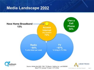 Media Landscape 2002


                                                                                       Own a
Have Home Broadband                                                                     Cell
        13%                                                                            Phone
                                         Access
                                                                                        54%
                                         Internet
                                        any location
                                            72%



                    Radio                                         TV
                    ~94%                                         ~97%
             % who listen per week                        % living in TV HHs




              Source: Infinite Dial 2002, TVB- “TV Basics,” Arbitron Inc., and RADAR
                              Base P12+ (except TV base = # TV HHs)                    © 2012 Arbitron Inc. and Edison Research   page 6
 