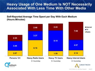 Heavy Usage of One Medium Is NOT Necessarily
Associated With Less Time With Other Media

Self-Reported Average Time Spent per Day With Each Medium
(Hours:Minutes)


                       2:46              2:43                                                 Internet
                                                                                              TV
                                                                  7:08                        Radio

                       3:37
     2:25
                                         8:10

     3:46                                                         4:07
                       6:16

     2:07                                1:56                     2:14

  Persons 12+   Heavy Radio Users   Heavy TV Users   Heavy Internet Users
                    3+ hours/day      5+ hours/day          4+ hours/day




                                                       © 2012 Arbitron Inc. and Edison Research    page 60
 