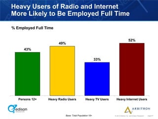 Heavy Users of Radio and Internet
More Likely to Be Employed Full Time

% Employed Full Time


                                                                                 52%
                       49%
      43%

                                                        33%




   Persons 12+   Heavy Radio Users            Heavy TV Users     Heavy Internet Users




                           Base: Total Population 18+          © 2012 Arbitron Inc. and Edison Research   page 61
 