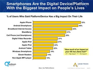 Smartphones Are the Digital Device/Platform
With the Biggest Impact on People’s Lives

% of Users Who Said Platform/Device Has a Big Impact On Their Life

              Apple iPhone                                                                                 53%
       Android Smartphone                                                                            50%
 Broadband Internet Access                                                             43%
                BlackBerry                                               37%
Cell Phone (not Smartphone)                                            35%
     Digital Video Recorder                                     27%
                Apple iPad                                      27%
                Apple iPod                                23%
             Android Tablet                           22%
                                                                      “How much of an impact on
      Windows Smartphone                         19%                   your life has (item) had?”
                                                                       (“5” = “Big Impact”; “1” = “No Impact”)
            Ebook Readers                   15%
      Non-Apple MP3 player                14%




                              Base: Use Platform/Device                    © 2012 Arbitron Inc. and Edison Research   page 63
 