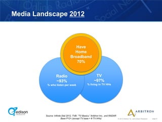 Media Landscape 2012



                                    Have
                                  Internet
                                   Home
                                 Broadband
                                    85%
                                    70%


                   Radio                                 TV
                   ~93%                                 ~97%
          % who listen per week                   % living in TV HHs




         Source: Infinite Dial 2012, TVB- “TV Basics,” Arbitron Inc., and RADAR
                         Base P12+ (except TV base = # TV HHs)                    © 2012 Arbitron Inc. and Edison Research   page 8
 