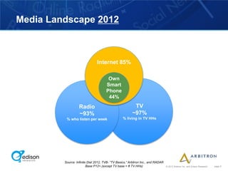 Media Landscape 2012



                                Internet 85%

                                       Own
                                      Smart
                                      Phone
                                       44%
                   Radio                                 TV
                   ~93%                                 ~97%
          % who listen per week                   % living in TV HHs




         Source: Infinite Dial 2012, TVB- “TV Basics,” Arbitron Inc., and RADAR
                         Base P12+ (except TV base = # TV HHs)                    © 2012 Arbitron Inc. and Edison Research   page 9
 