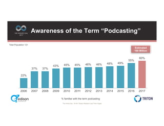 The Infinite Dial © 2017 Edison Research and Triton Digital
THE INFINITE DIAL
2017
22%
37% 37%
43% 45% 45% 46% 46% 48% 49%...
