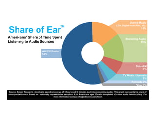 Share of Ear
Americans’ Share of Time Spent
Listening to Audio Sources
Source: Edison Research. Americans spend an average...