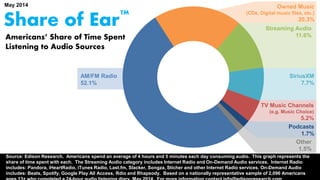 May 2014 
Share of Ear 
TM 
Americans’ Share of Time Spent 
Listening to Audio Sources 
 