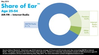 Internet 
Radio 
29.0% 
May 2014 
Share of Ear 
AM/FM Radio 
71.0% 
Pandora 
20.3% 
Other 
8.7% 
Age 18-24 
AM/FM + Internet Radio 
TM 
Source: Edison Research. Americans age 18-24 spend an average of 1 hour and 48 minutes each day consuming AM/FM or Internet Radio. 
This graph represents the share of time spent with each. Based on a nationally representative sample of 207 Americans ages 18-24 who 
completed a 24-hour audio listening diary, May 2014. For more information contact info@edisonresearch.com 
 