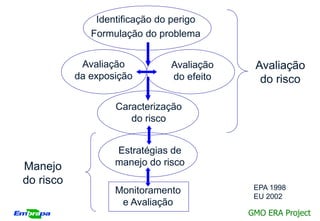 Identificação do perigo
              Formulação do problema


            Avaliação          Avaliação    Avaliação
           da exposição        do efeito     do risco

                   Caracterização
                      do risco


                   Estratégias de
Manejo             manejo do risco
do risco
                   Monitoramento            EPA 1998
                                            EU 2002
                    e Avaliação
                                           GMO ERA Project
 