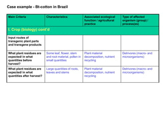 Case example - Bt-cotton in Brazil

Main Criteria               Characteristics                Associated ecological     Type of affected
                                                           function / agricultural   organism (group) /
                                                           practice                  process(es)
I. Crop (biology) cont’d

Input routes of
transgenic plant parts
and transgene products

What plant residues are     Some leaf, flower, stem        Plant material            Detrivores (macro- and
expected/ in what           and root material, pollen in   decomposition, nutrient   microorganisms)
quantities before           small quantities               recycling
harvest?
What plant residues are     Large quantities of roots,     Plant material            Detrivores (macro- and
expected/ in what           leaves and stems               decomposition, nutrient   microorganisms)
quantities after harvest?                                  recycling
 