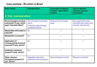 Case example - Bt-cotton in Brazil
Main Criteria               Characteristics              Associated ecological      Type of affected
                                                         function / agricultural    organism (group) /
                                                         practice                   process(es)
II. Trait - intended effect

Novel transgene product     Yes, Bt-based insecticidal   Herbivory of non-target    Non-target herbivores,
expressed? If yes, which    toxins.                      pests                      including other pests, farm
type? Intended effect?      Protection against target                               animals, wild animals
                            Lepidoptera pests
Metabolites eliminated or   No                                       ---                        ---
reduced?
Metabolites increased?      No                                       ---                        ---

Application of              No                                       ---                        ---
corresponding chemical
required? If yes, which?

Antibiotic resistance       No                                       ---                        ---
present? If yes, which?

Other relevant              Regulatory elements,         Horizontal gene transfer   Relevant microbes?
transgenes present? If      promotors and terminators
yes, which?
 