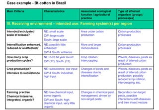 Case example - Bt-cotton in Brazil

Main Criteria               Characteristics               Associated ecological      Type of affected
                                                          function / agricultural    organism (group) /
                                                          practice                   process(es)
III. Receiving environment - intended use: Farming system(s) per region

Intended/anticipated        NE: small scale               Area under cotton          Cotton production
scale of release?           CW: large scale               production                 processes
                            South: large scale
Intensification enhanced,   NE: possibly little           More and larger            Cotton production
reduced or unaffected?      enhanced                      monocultures               processes
                            CW & South: enhance
How many crop               NE: 2-3? All year round       Crop rotation,             Weeds, diseases, pests as
production cycles?          CW (1?); South: (1?)          intercropping              result of altered cotton
                                                                                     production
Crop production?            NE: subsistence, low input    Changes of pests and       Weeds, diseases, pests as
Intensive to subsistence    CW & South: industrial,       diseases due to            result of altered cotton
                            high input                    intensification            production: possibly
                                                                                     reduced crop rotation,
                                                                                     intercropping, etc.


Farming practise            NE: low-chemical input,       Changes in chemical pest   Secondary non-target
Chemical intensive,         some organic                  management, driven by      pests, possible
integrated, organic?        CW and South: high            non-target pests           interactions with diseases
                            chemical input, very little                              and their insect vectors
                            organic
 