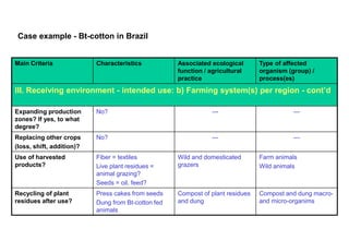 Case example - Bt-cotton in Brazil


Main Criteria              Characteristics           Associated ecological       Type of affected
                                                     function / agricultural     organism (group) /
                                                     practice                    process(es)
III. Receiving environment - intended use: b) Farming system(s) per region - cont’d

Expanding production       No?                                   ---                        ---
zones? If yes, to what
degree?
Replacing other crops      No?                                   ---                        ---
(loss, shift, addition)?
Use of harvested           Fiber = textiles          Wild and domesticated       Farm animals
products?                  Live plant residues =     grazers                     Wild animals
                           animal grazing?
                           Seeds = oil, feed?
Recycling of plant         Press cakes from seeds    Compost of plant residues   Compost and dung macro-
residues after use?        Dung from Bt-cotton fed   and dung                    and micro-organims
                           animals
 