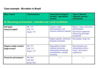 Case example - Bt-cotton in Brazil

Main Criteria             Characteristics   Associated ecological         Type of affected
                                            function / agricultural       organism (group) /
                                            practice                      process(es)
III. Receiving environment - intended use: Local conditions

Soil types                NE: ???           Organic matter                Macro-, meso- and micro-
(heavy to light)?         CW: ???           decomposition, soil           decomposers
                          South: ???        moisture retention capacity   Soil macro-organisms
                                                                          influencing soil water
                                                                          household
                                            Region-specific, soil-borne   Nematodes, fungi, etc.
                                            diseases and pests

Organic matter content    NE: ???           Degradation of plant          Decomposers and
(high to low)?            CW: ???           material containing           mineralizers (micro-,
                          South: ???        insecticidal compounds,       meso-, and macro-
                                            mineralisation, nutrient      organisms)
                                            recycling
Prone for soil erosion?   NE: No?                       ---                           ---
                          CW: No?
                          South: No?
 