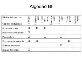 Algodão Bt



                          Cultura ↓



                                      Sol0



                                                  Outras


                                                            Valor


                                                                         Valor


                                                                                     Qualid

                                                                                              humana↑
                                                                                              Saude
Efeito Adverso →




                                      funções ↓


                                                  econ. ↓



                                                            Cultural ↓


                                                                         consrv. ↑


                                                                                     amb ↓
                                                    ativ.
Grupos Funcionais
Herbivoros praga           X             X          X
Predadores/Parasitóides    X
Polinizadores              X                        X                       X
Decompositores do solo     X             X                                             X
Espécies ameaçadas                                                          X
Doença de plantas          X
 