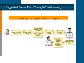 Suggested Career Paths Through EdistaLearning Becoming a Test Engineer & Test Manager 