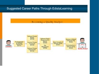 Suggested Career Paths Through EdistaLearning Becoming a Quality Analyst 