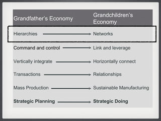 Grandfather’s Economy Grandchildren’s  Economy Hierarchies Networks Command and control Link and leverage Vertically integrate Horizontally connect Transactions Relationships Mass Production Sustainable Manufacturing Strategic Planning Strategic Doing 