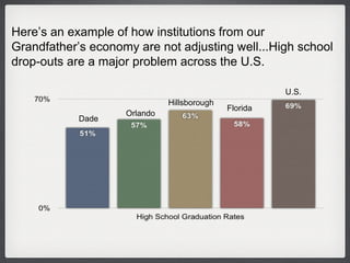 Here’s an example of how institutions from our Grandfather’s economy are not adjusting well...High school drop-outs are a major problem across the U.S.  Dade Orlando Hillsborough Florida U.S. 