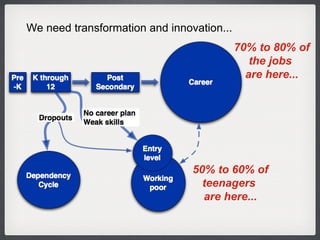 We need transformation and innovation... 50% to 60% of teenagers  are here... 70% to 80% of the jobs  are here... 