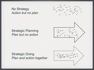 Str Most Strategic Doing Plan and action together Strategic Planning Plan but no action No Strategy Action but no plan 