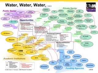 © 2008, Brian D. Thompson, UWM Research Foundation 10/6/08 Funding Agencies Academic Institutions Private Sector Public Sector Water, Water, Water, … Opportunities Funds Fluid Transport/ Civil & Ind. Engr. Detection Materials Bioscience Pumps/ Valves/ Components Analysis/ Measuring/ Control Water User Consumer Products Treatment/ Processing/ Softening Utilities DOE EPA NSF USDA DoD NOAA/DOC Interior World Bank Foundations International Partners NIH Greater  Milwaukee Foundation UWM Marquette UW-Madison WATER Inst. Chem & Biosci School of Freshwater  Science CEAS Physics MSOE Fluid Power Rapid Proto Center M7/GMC MMSD City of Milwaukee DNR UNDP Federal  Government Municipalities Water Council Pentair Filtering & purification GE Badger Meter Water meters Meter reading systems Procorp Water reuse & softening  Phosphate & radium removal AO Smith Water heaters Kohler Faucets Materials, coatings, plating Casting technology Miller Coors Intake quality, output quality Energy consumption AquaSensors Thermo Fisher Scientific Fall River Great Lakes Water Water treatment equipment Advanced  Chemical Systems Ind. wastewater treatment CH2MHILL Engineering services ITT Sanitarie Wastewater treatment design Flygt pumps Siemens Joy Bucyrus Veolia Water utilities Environmental Algae control (& exploitation) Removal of PCBs from lakes & rivers Storm water containment,  Road salt Ship’s ballast – policy/enforcement Aquaculture Lake Michigan contamination Policy issues – metering/incentives Energy/Efficiency Ethanol production efficiency Tar sands water treatment Elimination of boiler scaling Increasing brewing efficiency Increased efficiency of water heating Speeding treatment for large volumes Increasing treatment efficiency  Processing/Treatment Municipal wastewater treatment Storm water treatment Reduced use of chemicals Industrial wastewater treatment Farm manure, food processing waste, metals Utilizing sewer sludge Residential Water Treatment Residential water treatment, home filtration Residential Water softening without salt Reverse Osmosis Softening Ships ballast - treatment Treatment targets PCBs in sewer pieps Desalinzation Radium in ground water Pharmaceuticals Phosphate Monitoring/Detection Water security Real time monitoring  User detection systems Real time sensing for life forms Pharmaceuticals Joe Aldstadt – analytical methods Peter Geissinger – detection Alan Schwabacher– pharmaceuticals in water Carmen Aguilar – microbiology David Petering –metal metabolism  Val Klump Rohatgi, Pradeep – adv. castings, lightweight, lead-free  Aita, Carolyn – advanced coatings Gong, Sarah – polymer materials  Chen, Junhong – nano materials, sensors Li, Jin – pollutant transport modeling Bravo, Hector – hydraulic modeling Christensen, Erik – pollutants in water Amano, Ryoichi - CFD Pillia, Krisna – porous media modeling Kevin Renken- mass transfer Sobolvev – biproducts utilization Doug Cherkauer – groundwater hydrology Jim Waples – water aging Tom Consi – aquatic robots Tom Grundle - harbors Tim Ehlinger – aquatic systems Burlage – PCR environmental test Shangping Xu – safe drinking water Partnerships Sponsored Research Proj. Shared equipment Graduates Workforce training Subcontractor/supplier Extramural grant support Philanthropic support Cluster Effects Shared resources/equipment Collaborative grants Improved competitiveness Translational science 