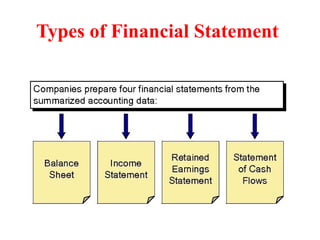 Types of Financial Statement
 