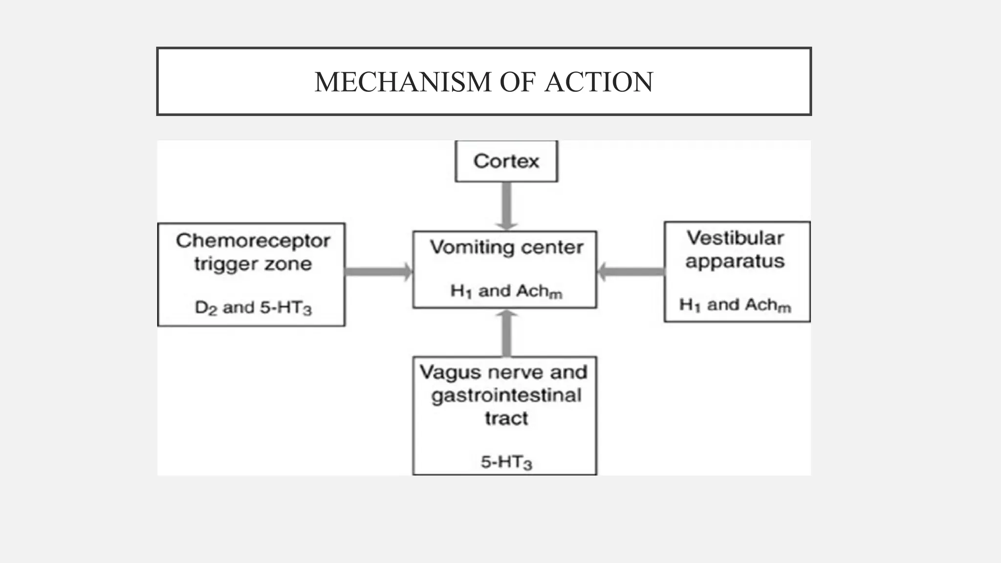 Emetics and Anti-emetics (Pharmacology III) | PPT