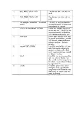 15 00;01;49;02 00;01;50;21 The dialogue was clear and was
good
16 00;01;50;21 00;01;56;31 The dialogue was clear and was
good
17 The Strangers (Emotional Thriller and
Horror)
This piece of music was louder
and more dramatic so the volume
of this had to be lowered.
18 Peace of Mind by Kevin Macleod I chose this song because it was
mellow and had a certain feel and
real complimented my first shot
which was an establishing shot.
19 Heart beat I never really used the heart beat
because it wouldn’t have blended
well with the background music
as that was already dramatic
enough
20 grenade EXPLOSION I used this sound effect as it was
added a dramatic ending as the
screen went black with, I think
really complimented and created
an effective ending.
21 Glitch 1 I used this one glitch sound effect
as it was not over the top but it
also sounds realistic compared to
the others I found when searching
for a glitch sound.
22 Glitch 2 I used this glitch sound effect
during the short gaps when the
computer was on to add onto the
static being on screen when the
video showed up.
 