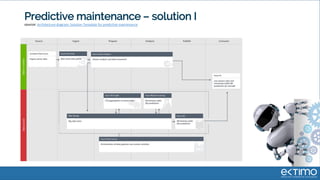 Predictive maintenance – solution I
source: Architecture diagram: Solution Template for predictive maintenance
 