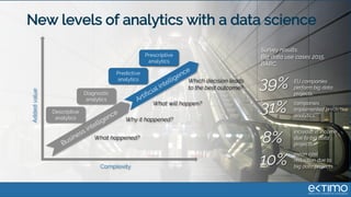 dfsdf
New levels of analytics with a data science
Complexity
Addedvalue
Descriptive
analytics
Diagnostic
analytics
Predictive
analytics
Prescriptive
analytics
What happened?
Why it happened?
What will happen?
Which decision leads
to the best outcome?
Survey results:
Big data use cases 2015,
BARC:
39%
31%
8%
10%
EU companies
perform big data
projects.
companies
implemented predictive
analytics.
increase in income
due to big data
projects..
mean cost
reduction due to
big data projects.
 