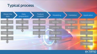 Typical process
Obtain the
data
Data
preparation
Feature
creation
ValidationModelling Application
Identification
Enrichment
Import
Integration
Cleaning
Exploration
Transformation
Normalization
Categorization
Statistical
Business
Splitting
Subsetting
Learning
Optimization
Implementation
Monitoring
Visualization
UI
Feedback
 