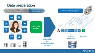 Data preparation
DA
Transactions Products
Demographics
Campains
CallsE-mail
Mobile media
External data
What we knew about person A
up to some date T?
What happened
1 month after T?
Buys new
product
Integration
and
transformation
of data
Features
(predictors)
Response
301.2 1 4.5 1 10.9
Person A’s digital print
 