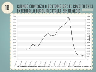 CUANDO COMIENZA A RESTRINGIRSE EL CRÉDITO EN EL
EXTERIOR LA BURBUJA ESTALLA SIN REMEDIO
 