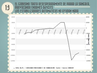 EL GOBIERNO TRATA DESESPERADAMENTE DE PARAR LA SANGRÍA,
PROVOCANDO ENORMES DÉFICITS.
LOS ESTABILIZADORES AUTOMÁTICOS NO AYUDAN NADA
 