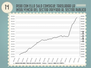 PERO CON ELLO SÓLO CONSIGUE TRASLADAR LA
INSOLVENCIA DEL SECTOR PRIVADO AL SECTOR PÚBLICO
 