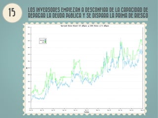 LOS INVERSORES EMPIEZAN A DESCONFIAR DE LA CAPACIDAD DE
REPAGAR LA DEUDA PÚBLICA Y SE DISPARA LA PRIMA DE RIESGO
 