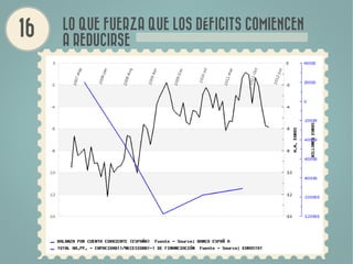 LO QUE FUERZA QUE LOS DÉFICITS COMIENCEN
A REDUCIRSE
 