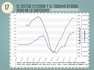 EL SECTOR EXTERIOR Y EL TURISMO AYUDAN,
PERO NO LO SUFICIENTE
 