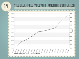 Y EL DESEMPLEO VUELVA A AUMENTAR CON FUERZA
 