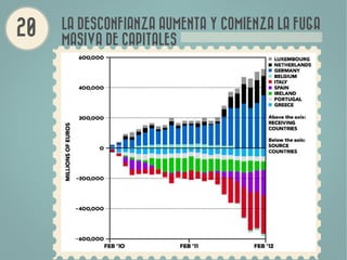 LA DESCONFIANZA AUMENTA Y COMIENZA LA FUGA
MASIVA DE CAPITALES
 