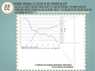 ?
    DÓNDE PARARÁ LA CAÍDA SI NO CAMBIA ALGO?
    EN LOS ÚLTIMOS CUATRO TRIMESTRES SE HAN DESTRUIDO 720.000 EMPLEOS
    (900.000 ANUALIZADOS EN LOS ÚLTIMOS TRES) Y LA BALANZA DE PAGOS SÓLO HA
    MEJORADO UN 25%
 