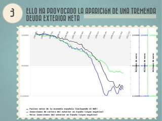 ELLO HA PROVOCADO LA APARICIÓN DE UNA TREMENDA
DEUDA EXTERIOR NETA
 