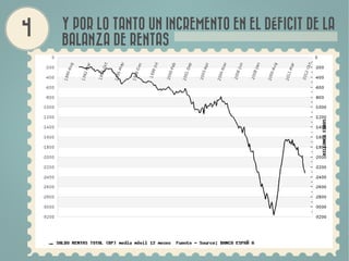 Y POR LO TANTO UN INCREMENTO EN EL DÉFICIT DE LA
BALANZA DE RENTAS
 