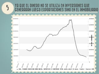 YA QUE EL DINERO NO SE UTILIZÓ EN INVERSIONES QUE
GENERARAN LUEGO EXPORTACIONES SINO EN EL INMOBILIARIO
 