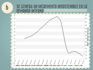 SE GENERÓ UN INCREMENTO INSOSTENIBLE EN LA
DEMANDA INTERNA
 