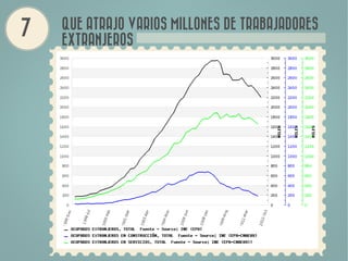 QUE ATRAJO VARIOS MILLONES DE TRABAJADORES
EXTRANJEROS
 