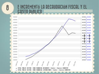 E INCREMENTÓ LA RECAUDACIÓN FISCAL Y EL
GASTO PÚBLICO
 