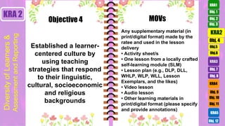 Obj. 1
Obj. 3
Obj. 2
KRA1
Obj.5
Obj.6
KRA3
Obj. 7
Obj. 8
KRA4
KRA5
Obj. 10
Obj. 11
Obj. 9
Obj. 12
KRA 2
Established a learner-
centered culture by
using teaching
strategies that respond
to their linguistic,
cultural, socioeconomic
and religious
backgrounds
Any supplementary material (in
print/digital format) made by the
ratee and used in the lesson
delivery
• Activity sheet/s
• One lesson from a locally crafted
self-learning module (SLM)
• Lesson plan (e.g., DLP, DLL,
WHLP, WLP, WLL, Lesson
Exemplars, and the likes)
• Video lesson
• Audio lesson
• Other learning materials in
print/digital format (please specify
and provide annotations)
Objective 4 MOVs
Obj. 4
KRA2
Diversity
of
Learners
&
Assessment
and
Reporting
 