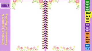 Obj. 1
Obj. 3
Obj. 2
KRA1
Obj.5
Obj.6
KRA3
Obj. 7
Obj. 8
KRA4
KRA5
Obj. 10
Obj. 11
Obj. 9
Obj. 12
KRA 2
Obj. 4
KRA2
Diversity
of
Learners
&
Assessment
and
Reporting
 